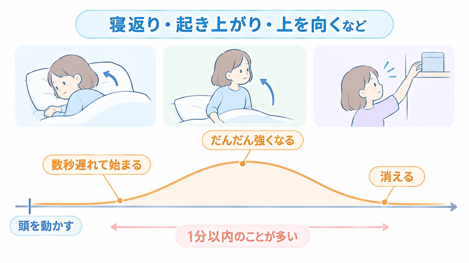 寝返り・起き上がり・上を向くなどで頭を動かしたあとのめまいの経過。数秒遅れて始まり、だんだん強くなったあと消える。1分以内のことが多い