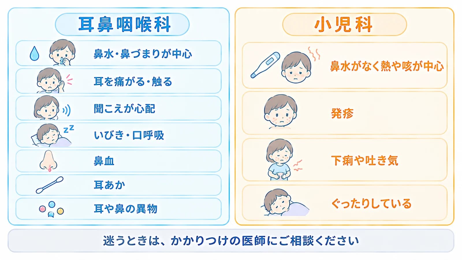 お子さまの症状ごとに、耳鼻咽喉科と小児科のどちらが向いているかを左右2列で示した図。鼻水・耳・聞こえ・いびき・鼻血・耳あか・異物は耳鼻咽喉科、鼻水のない熱や咳・発疹・下痢や吐き気・ぐったりは小児科