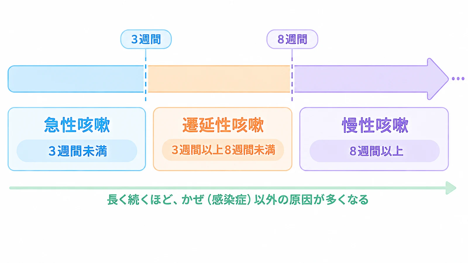 咳が続いている期間による分け方。3週間未満は急性咳嗽、3週間以上8週間未満は遷延性咳嗽、8週間以上は慢性咳嗽。長く続くほど、風邪(感染症)以外の原因が多くなる