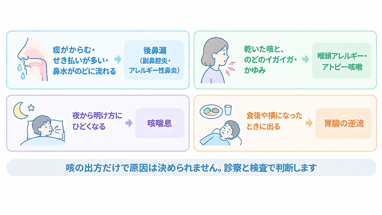 咳の出方と考えられる原因4つ。痰がからむ・咳払いが多い・鼻水がのどに流れるときは後鼻漏、乾いた咳とのどのイガイガ・かゆみは喉頭アレルギー・アトピー咳嗽、夜から明け方にひどくなるときは咳喘息、食後や横になったときに出るときは胃酸の逆流。咳の出方だけで原因は決められず、診察と検査で判断する