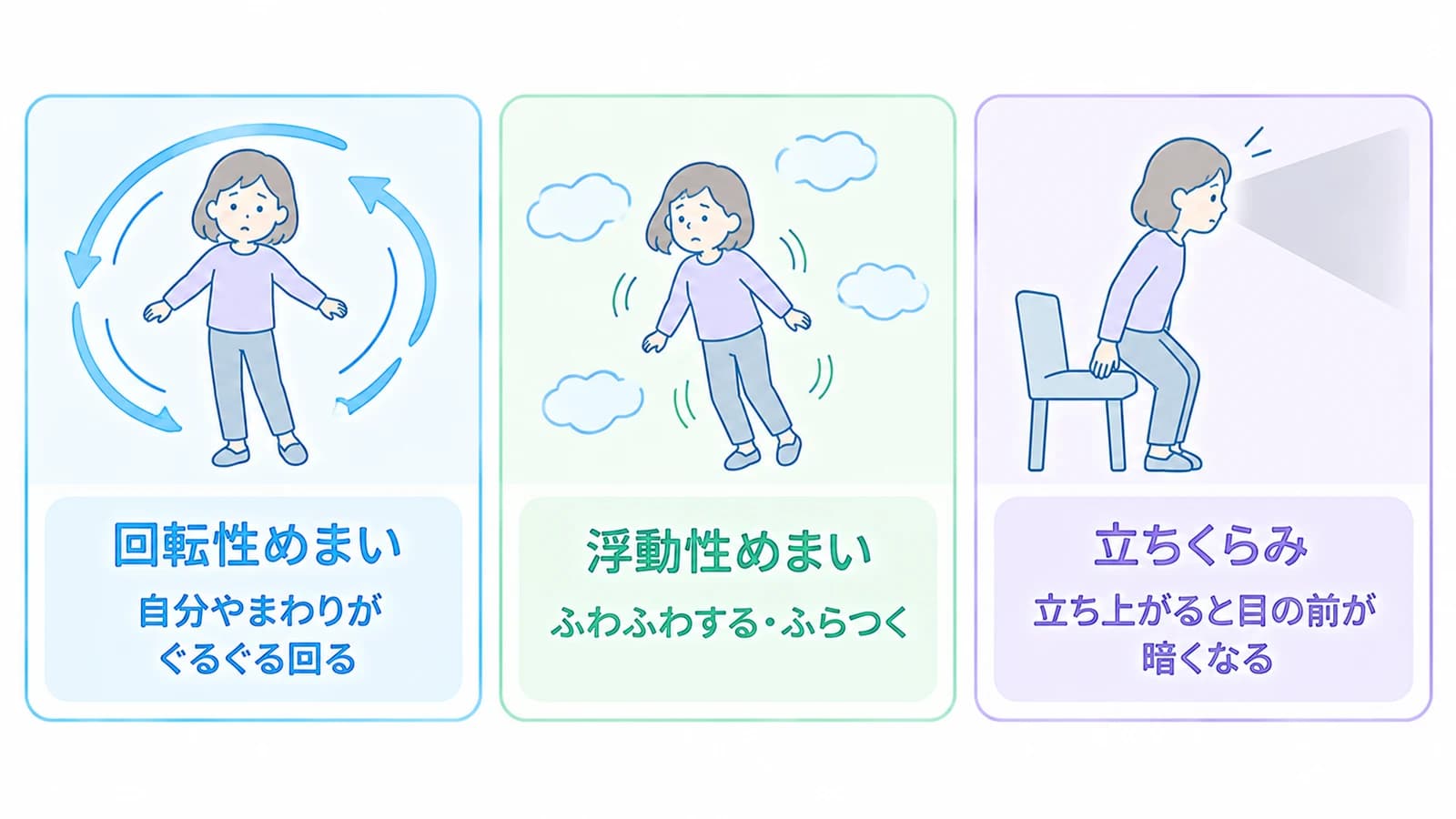 めまいの3つのタイプ。回転性めまいは自分やまわりがぐるぐる回る、浮動性めまいはふわふわする・ふらつく、立ちくらみは立ち上がると目の前が暗くなる