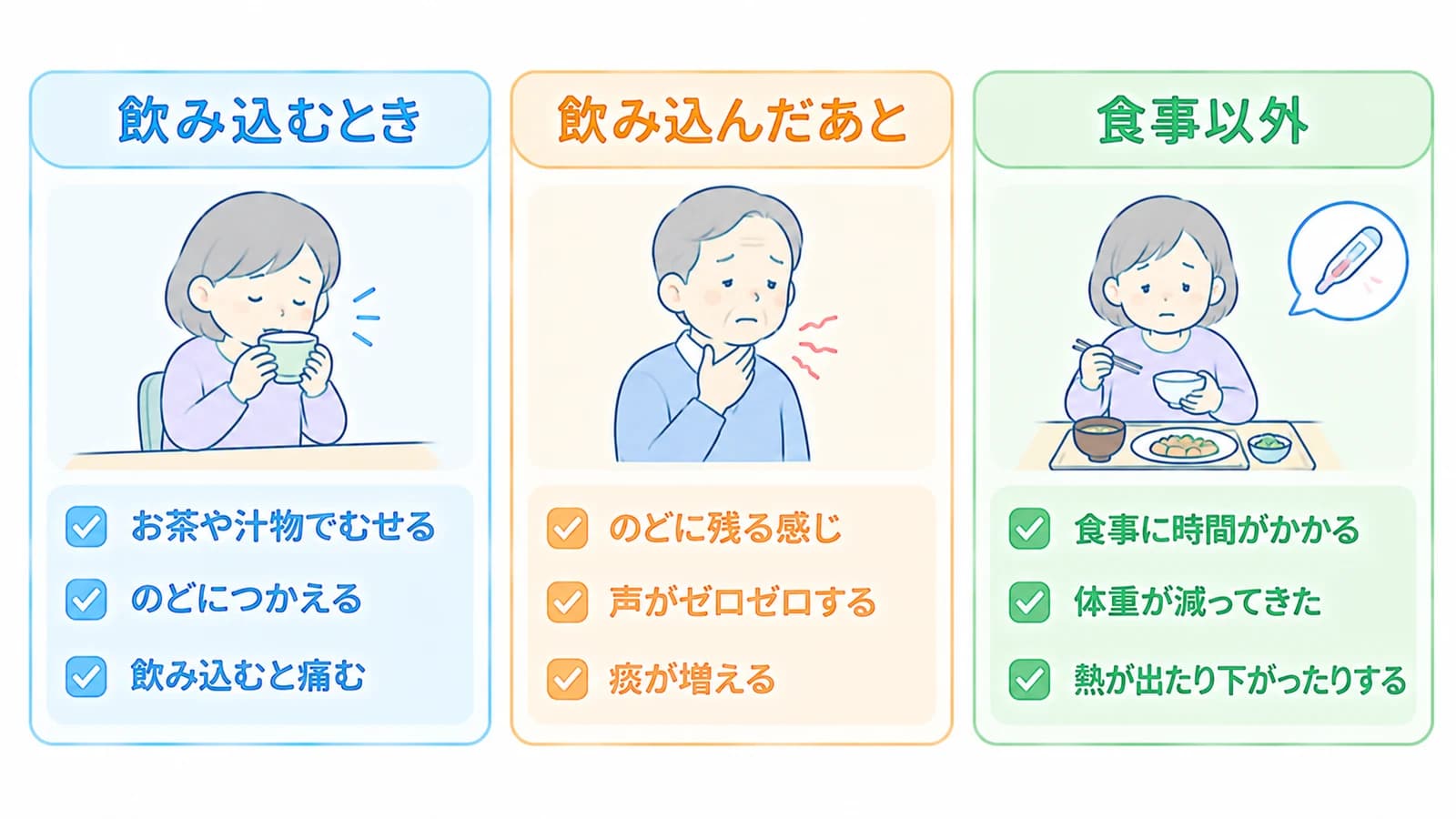 飲み込みにくさのサインを3つの場面で示した図。飲み込むとき(お茶や汁物でむせる、のどにつかえる、飲み込むと痛む)、飲み込んだあと(のどに残る感じ、声がゼロゼロする、痰が増える)、食事以外(食事に時間がかかる、体重が減ってきた、熱が出たり下がったりする)