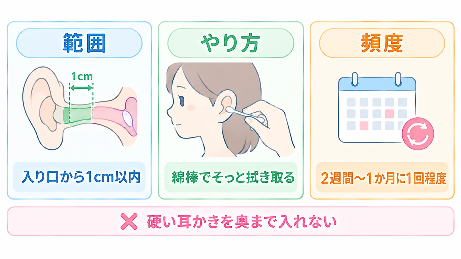 正しい耳掃除のポイント。範囲は入り口から1cm以内、やり方は綿棒でそっと拭き取る、頻度は2週間〜1か月に1回程度。硬い耳かきを奥まで入れない