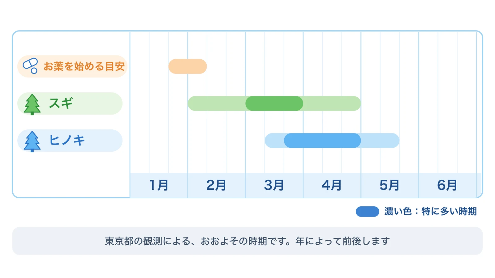 1月から6月の花粉カレンダー。お薬を始める目安は1月下旬〜2月上旬。スギは2月上旬〜4月下旬に飛び、3月が特に多い。ヒノキは3月中旬〜5月中旬に飛び、3月下旬〜4月が特に多い。東京都の観測によるおおよその時期
