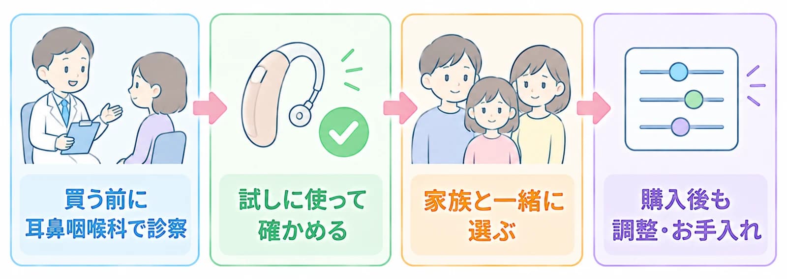 補聴器を購入するまでの流れ。買う前に耳鼻咽喉科で診察、試しに使って確かめる、家族と一緒に選ぶ、購入後も調整・お手入れ