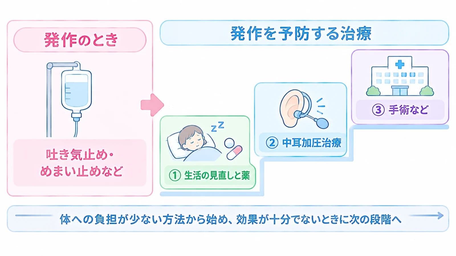 メニエール病の治療の段階。発作のときは吐き気止め・めまい止めなど。発作を予防する治療は、①生活の見直しと薬、②中耳加圧治療、③手術などの順に、体への負担が少ない方法から始める