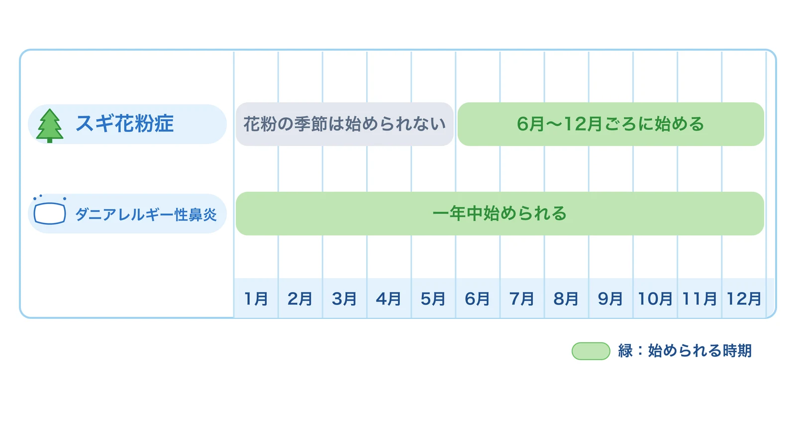 舌下免疫療法を始められる時期。スギ花粉症は花粉の季節(1〜5月)は始められず、6月〜12月ごろに始める。ダニアレルギー性鼻炎は一年中始められる