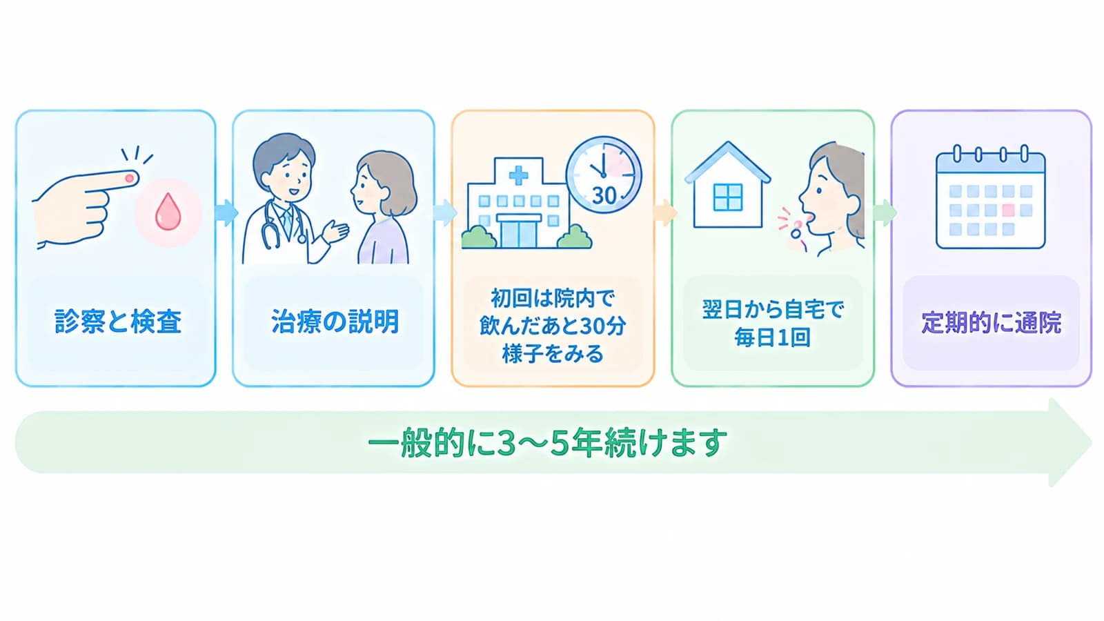舌下免疫療法の流れ。診察と検査、治療の説明、初回は院内で飲んだあと30分様子をみる、翌日から自宅で毎日1回、定期的に通院。一般的に3〜5年続ける